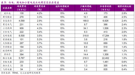 研發費用加計扣除新規對家電行業的影響